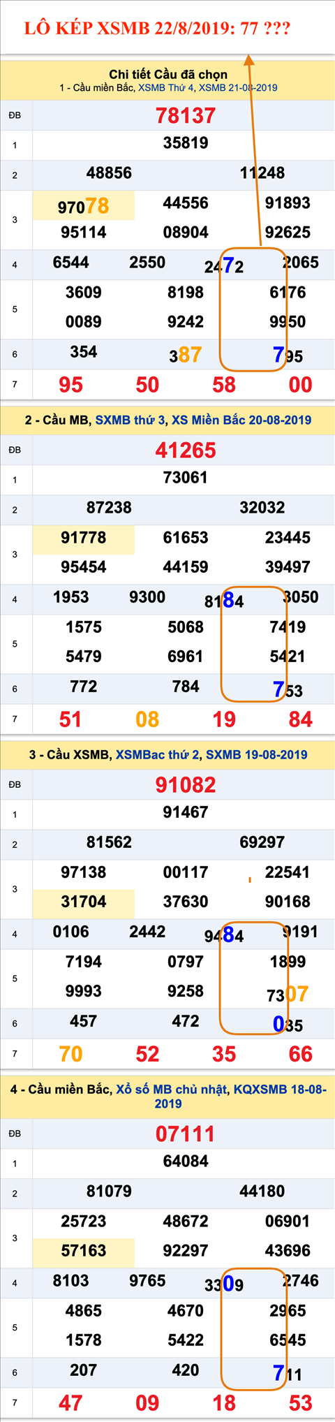 An so kep thu nhat - Lo kep XSMB 22-08-2019